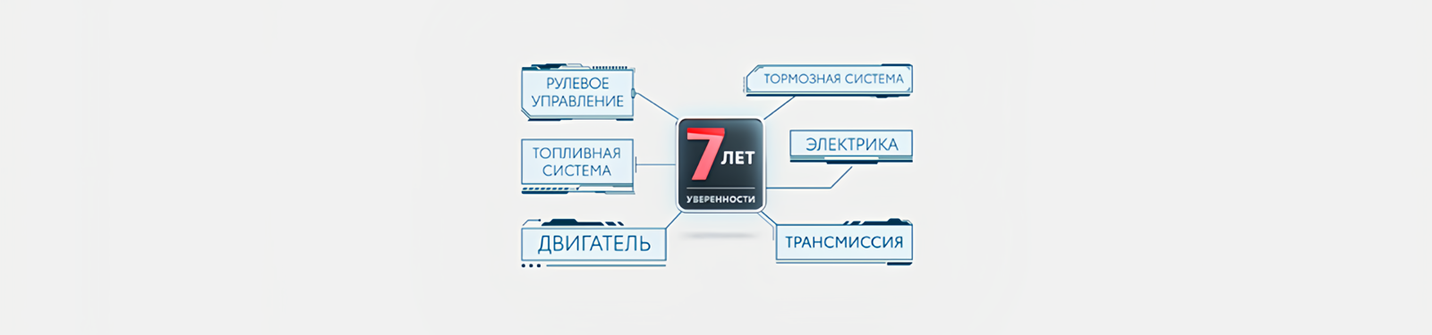 Изображение на странице Программа постгарантийной поддержки «7 лет уверенности» Тойота Центр Смоленск